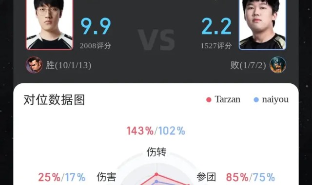 Tarzan赵信打出10/1/13战绩，拿下AL对阵NIP第四局MVP
